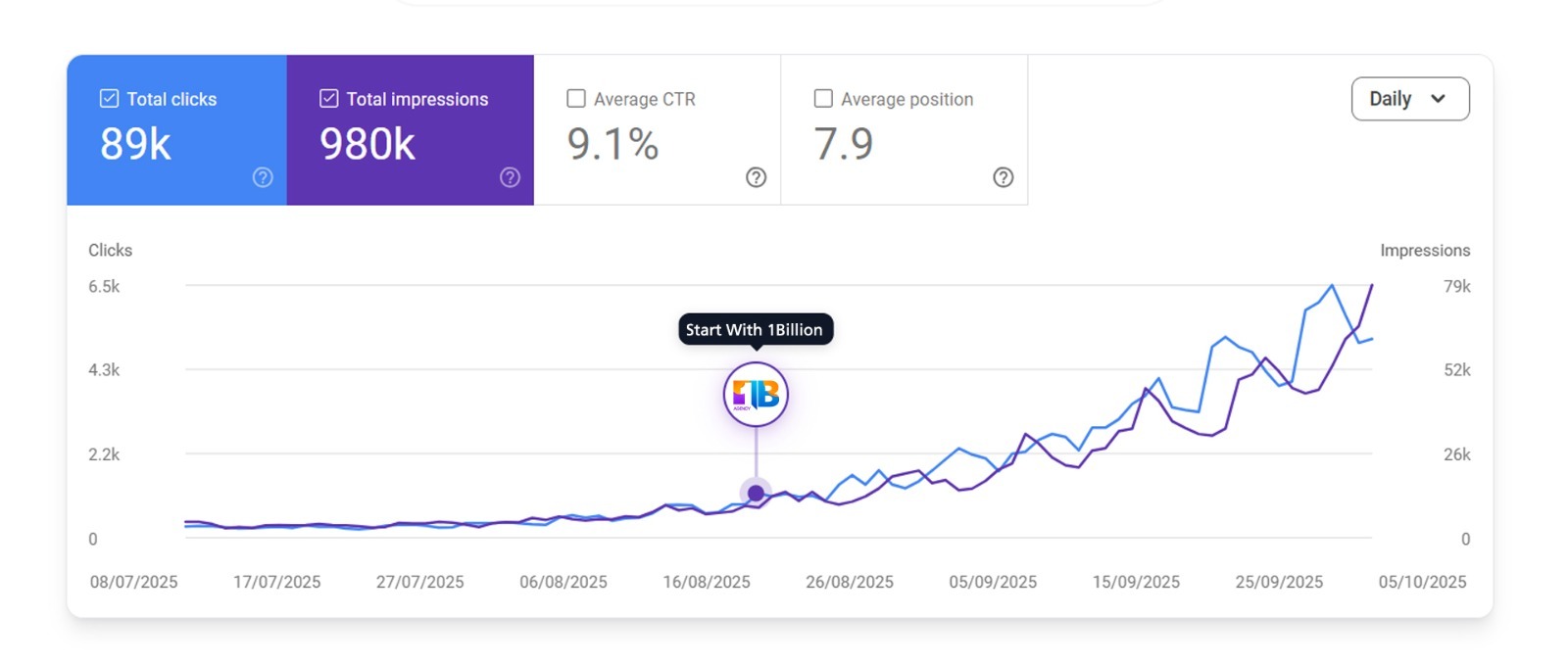 SEO Results 89K Clicks