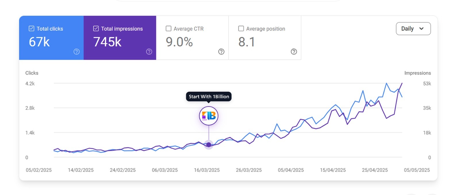 SEO Results 67K Clicks