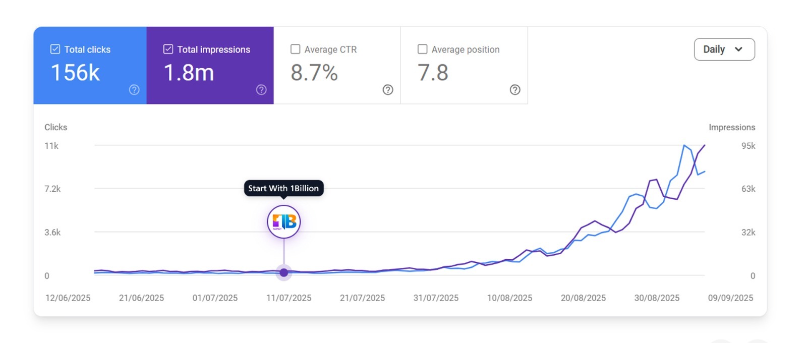 SEO Results 156K Clicks