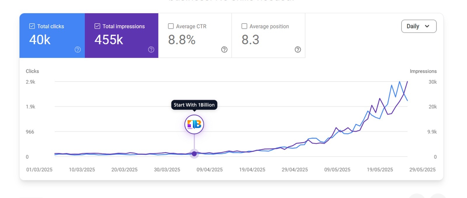 SEO Results 40K Clicks